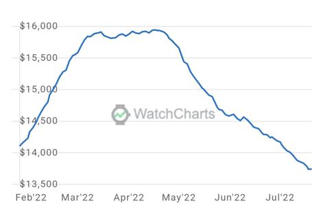 watchcharts Rolex index